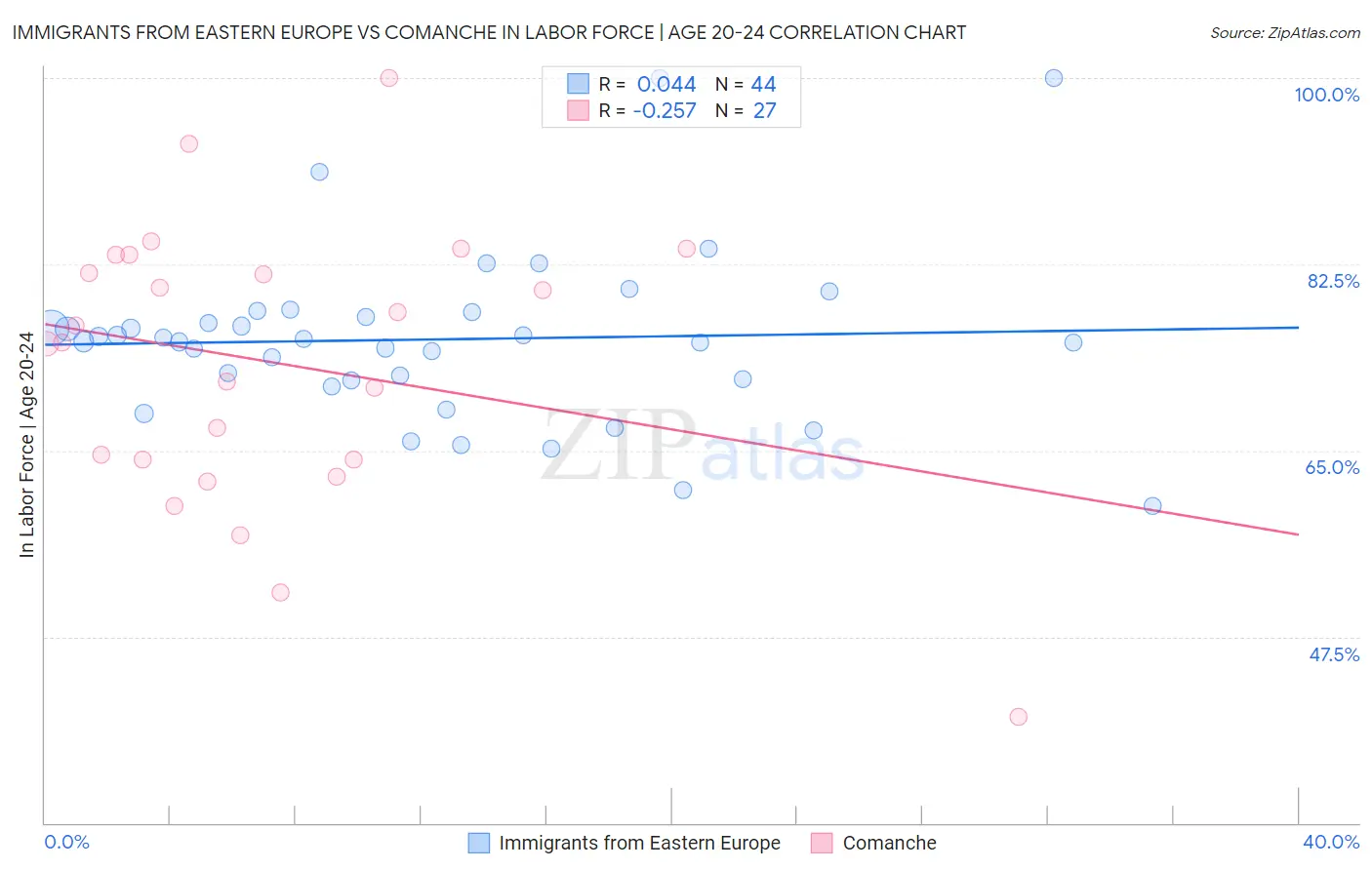 Immigrants from Eastern Europe vs Comanche In Labor Force | Age 20-24