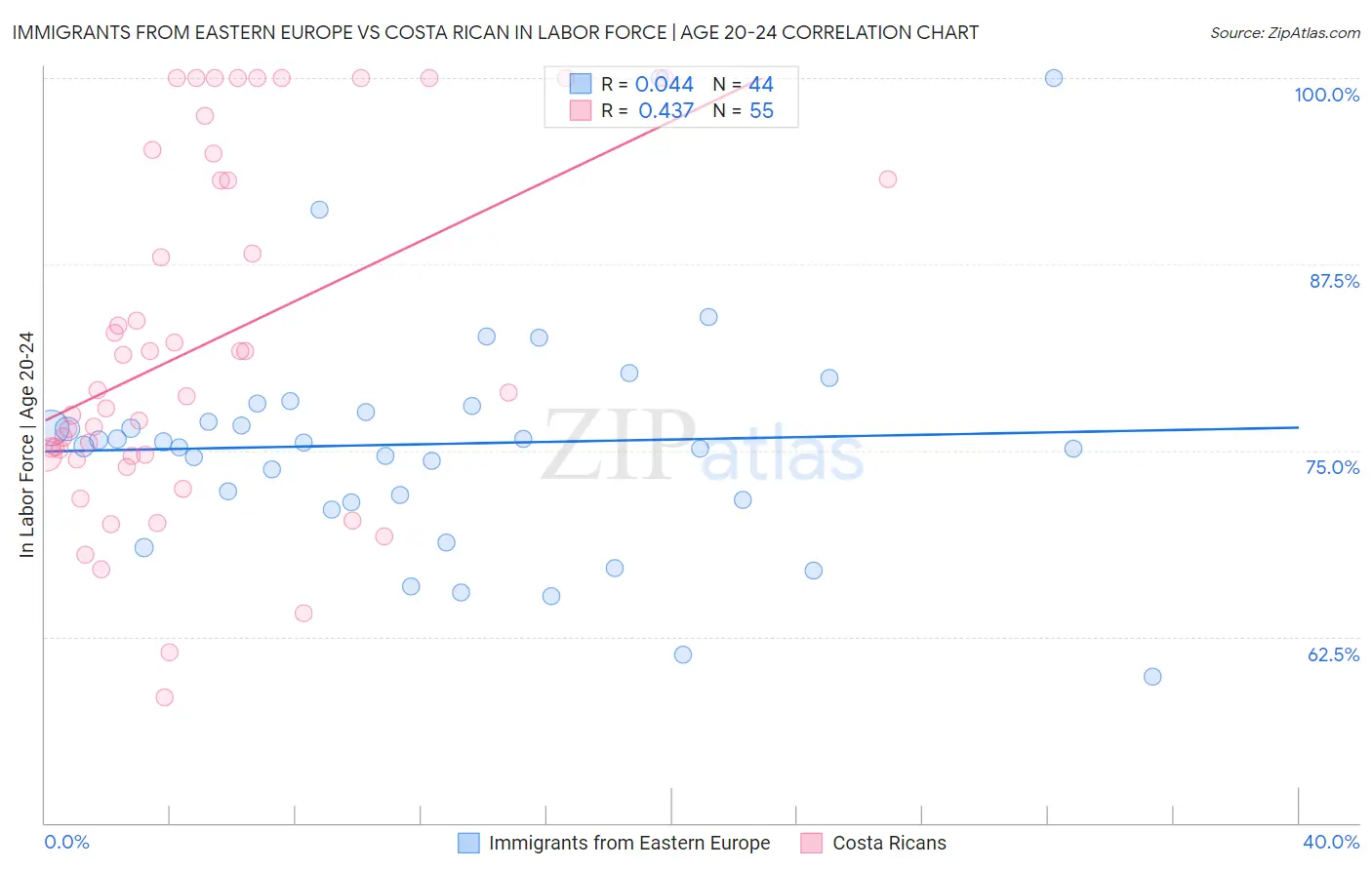 Immigrants from Eastern Europe vs Costa Rican In Labor Force | Age 20-24