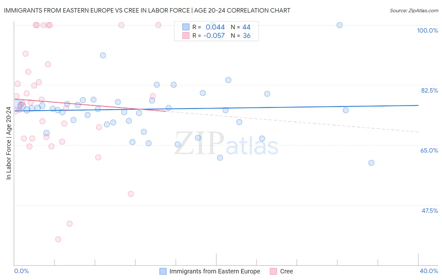 Immigrants from Eastern Europe vs Cree In Labor Force | Age 20-24