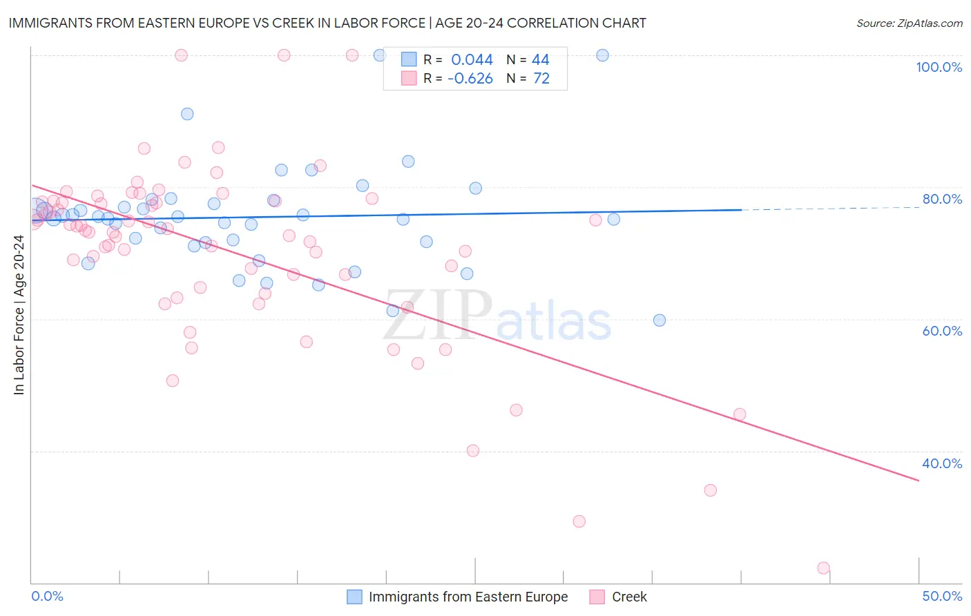 Immigrants from Eastern Europe vs Creek In Labor Force | Age 20-24