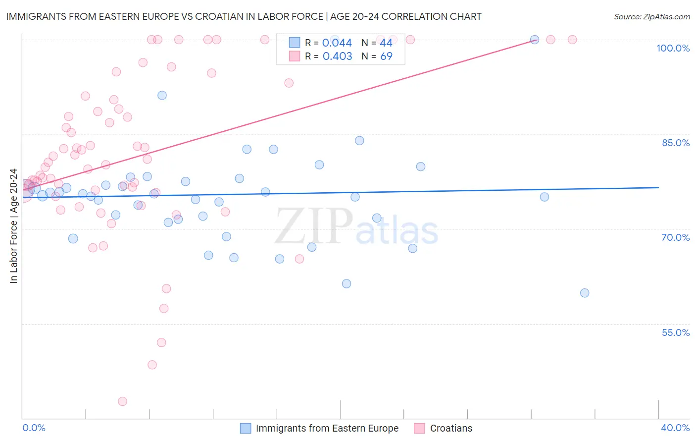 Immigrants from Eastern Europe vs Croatian In Labor Force | Age 20-24