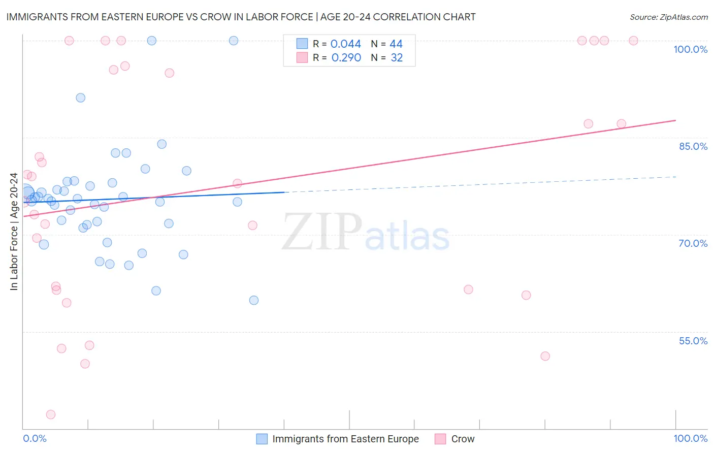 Immigrants from Eastern Europe vs Crow In Labor Force | Age 20-24