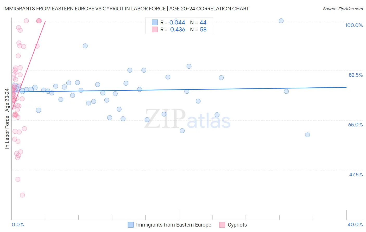Immigrants from Eastern Europe vs Cypriot In Labor Force | Age 20-24