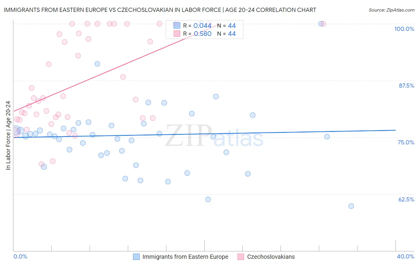 Immigrants from Eastern Europe vs Czechoslovakian In Labor Force | Age 20-24