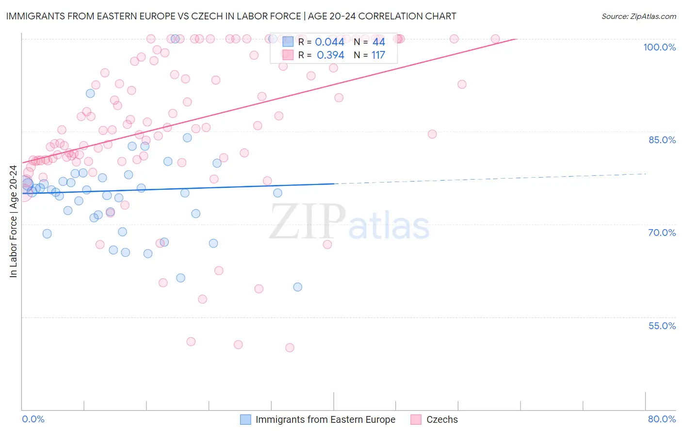 Immigrants from Eastern Europe vs Czech In Labor Force | Age 20-24