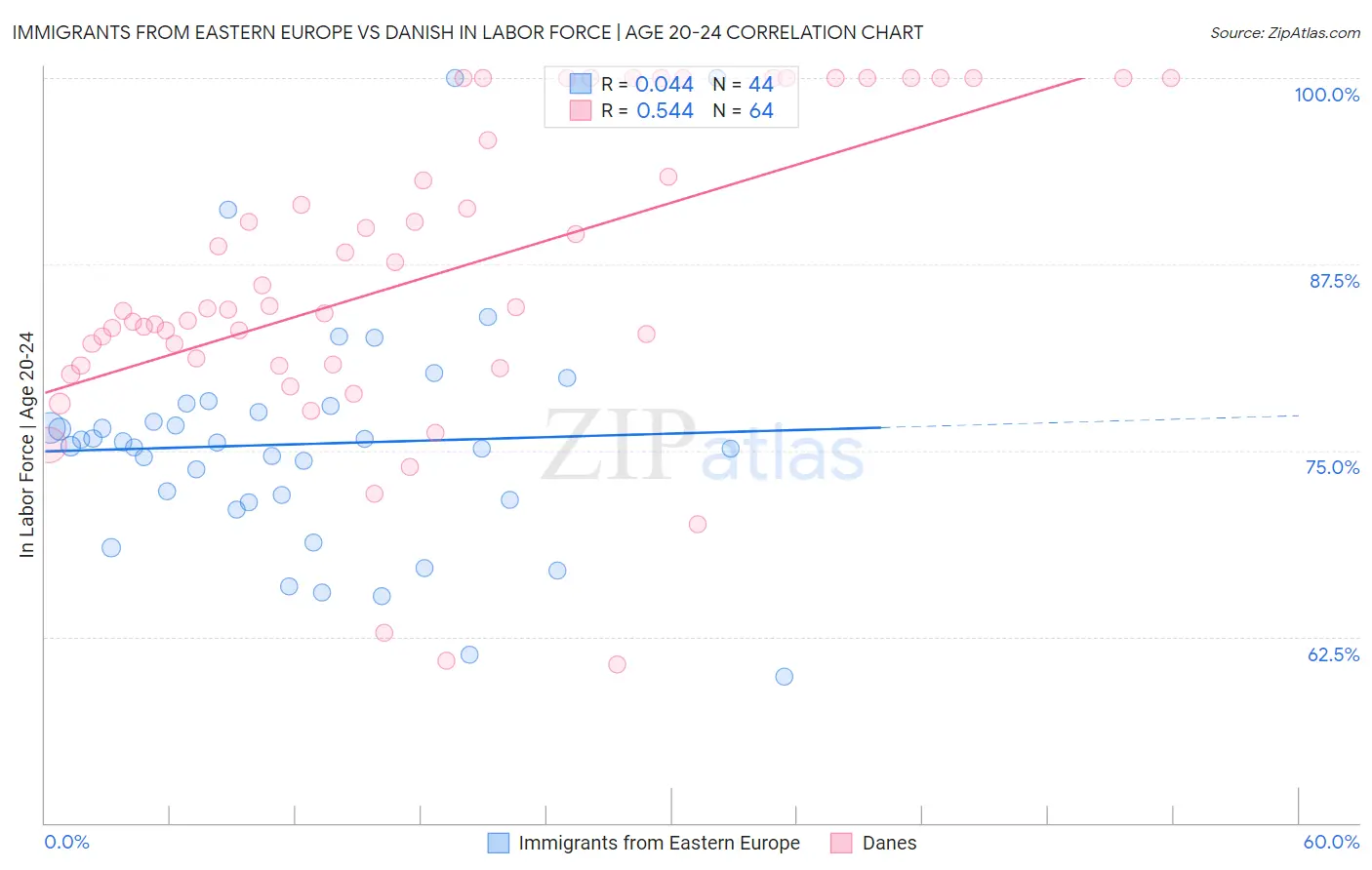 Immigrants from Eastern Europe vs Danish In Labor Force | Age 20-24