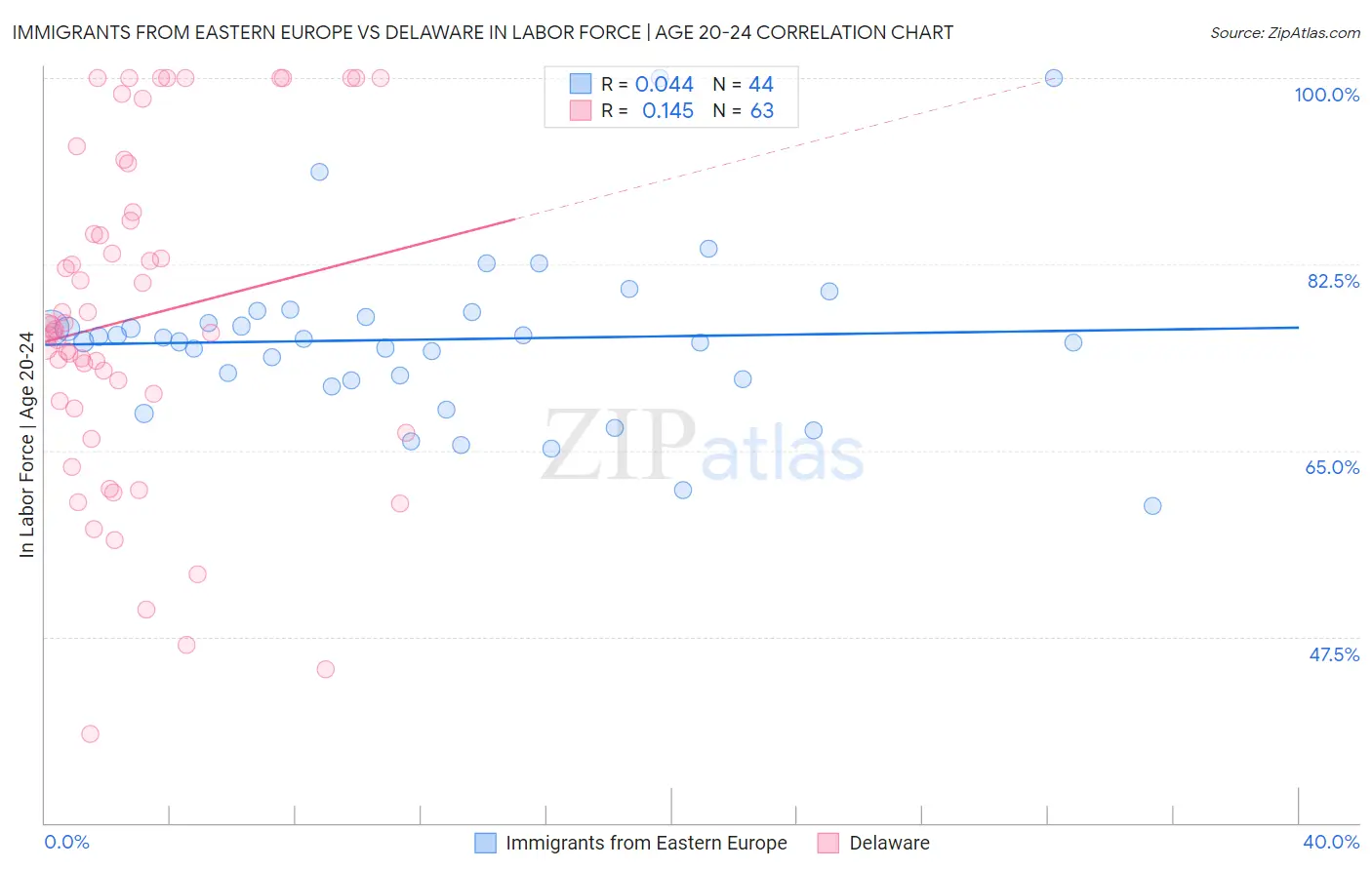 Immigrants from Eastern Europe vs Delaware In Labor Force | Age 20-24