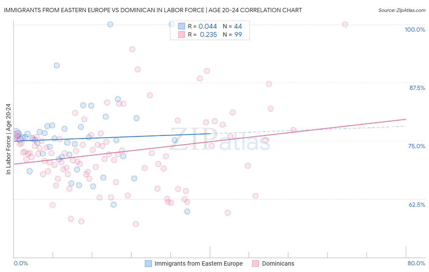 Immigrants from Eastern Europe vs Dominican In Labor Force | Age 20-24