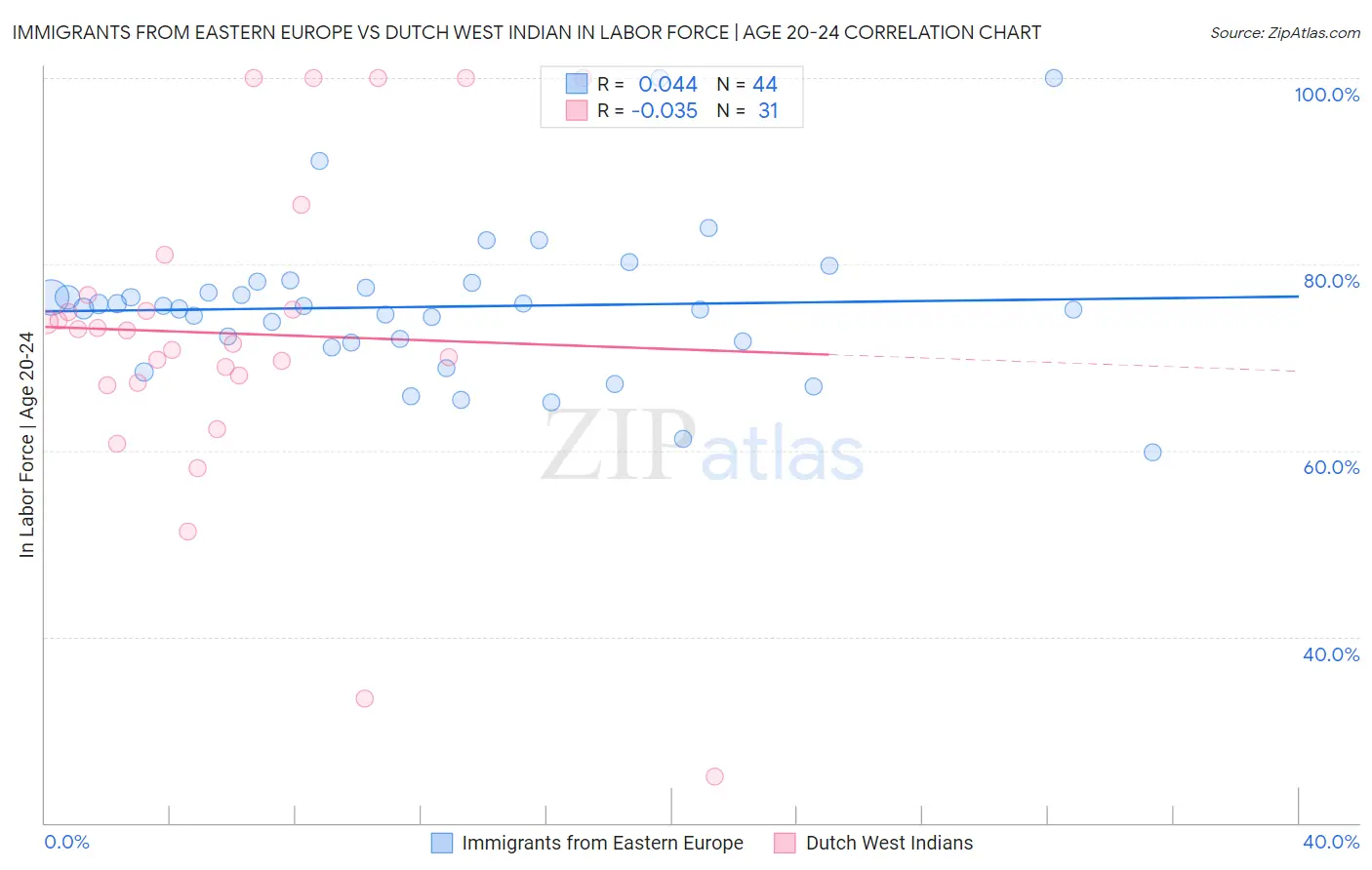 Immigrants from Eastern Europe vs Dutch West Indian In Labor Force | Age 20-24
