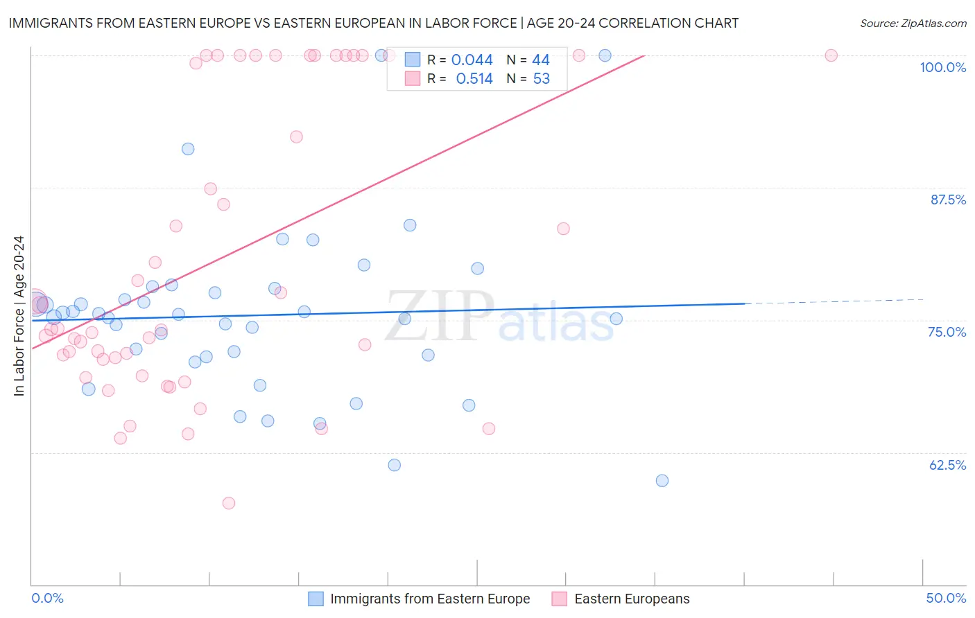 Immigrants from Eastern Europe vs Eastern European In Labor Force | Age 20-24