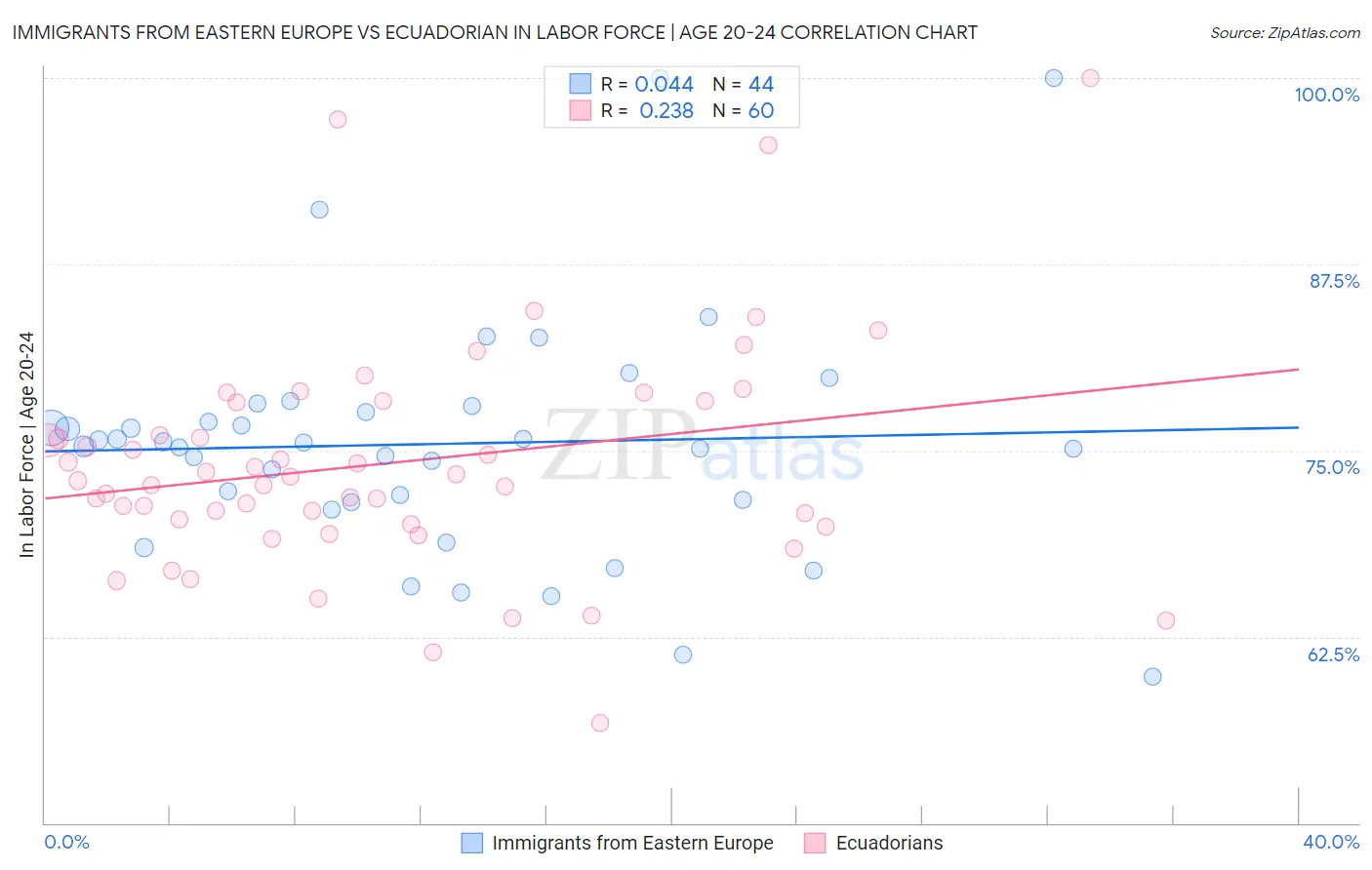 Immigrants from Eastern Europe vs Ecuadorian In Labor Force | Age 20-24