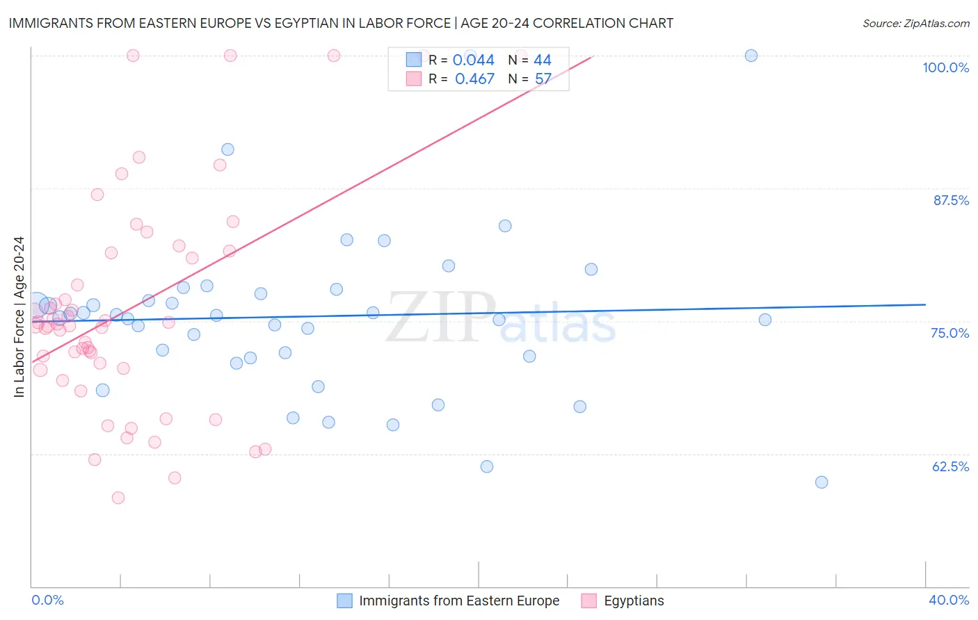 Immigrants from Eastern Europe vs Egyptian In Labor Force | Age 20-24