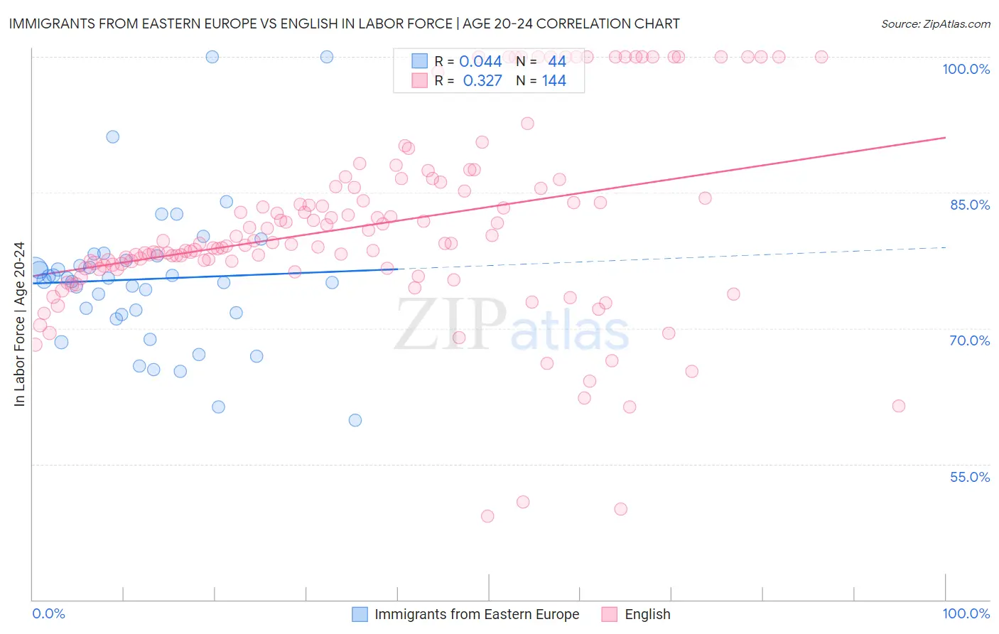 Immigrants from Eastern Europe vs English In Labor Force | Age 20-24