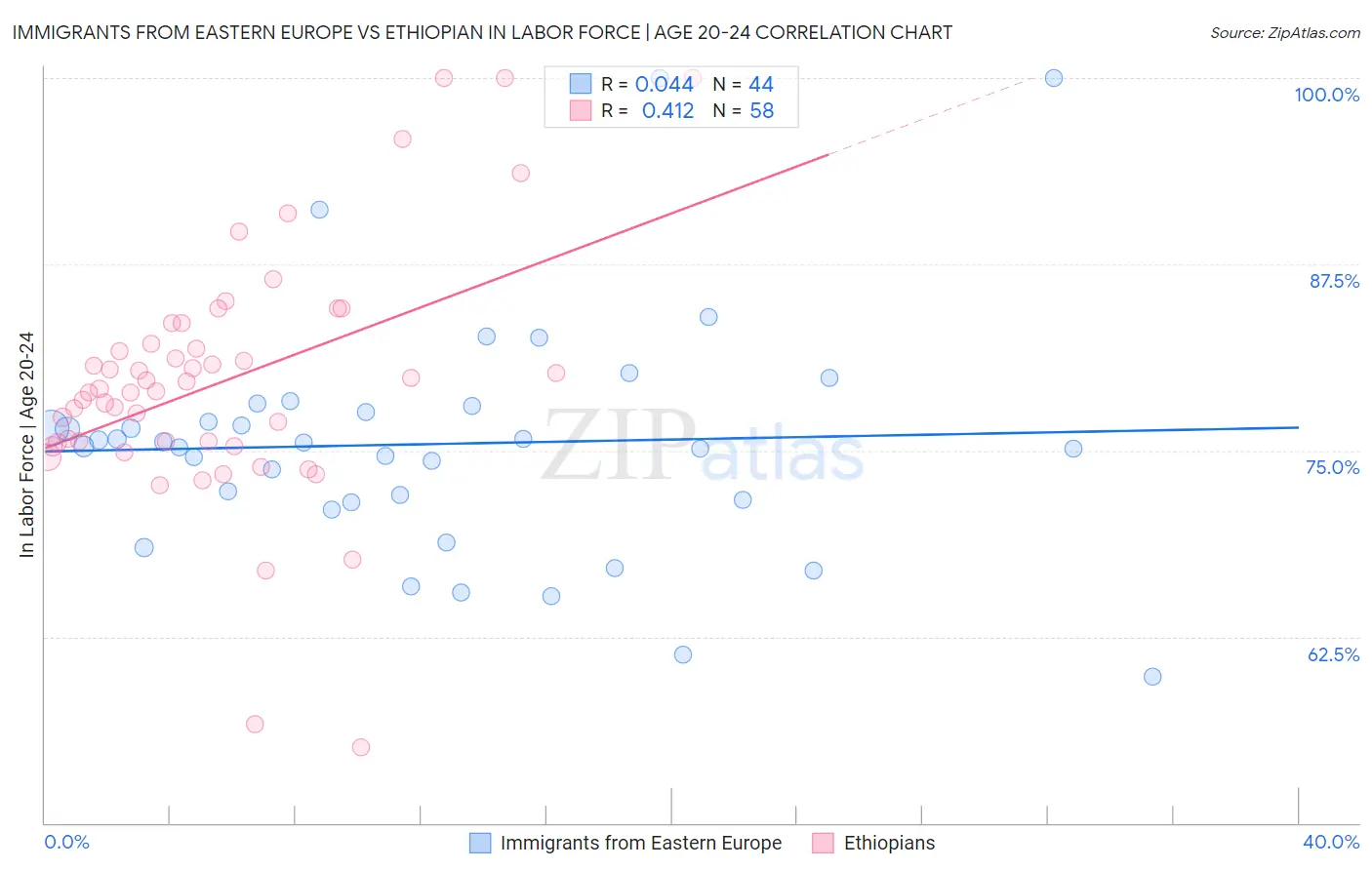 Immigrants from Eastern Europe vs Ethiopian In Labor Force | Age 20-24
