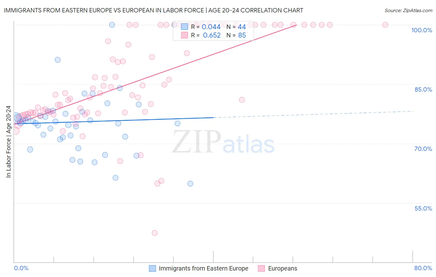 Immigrants from Eastern Europe vs European In Labor Force | Age 20-24
