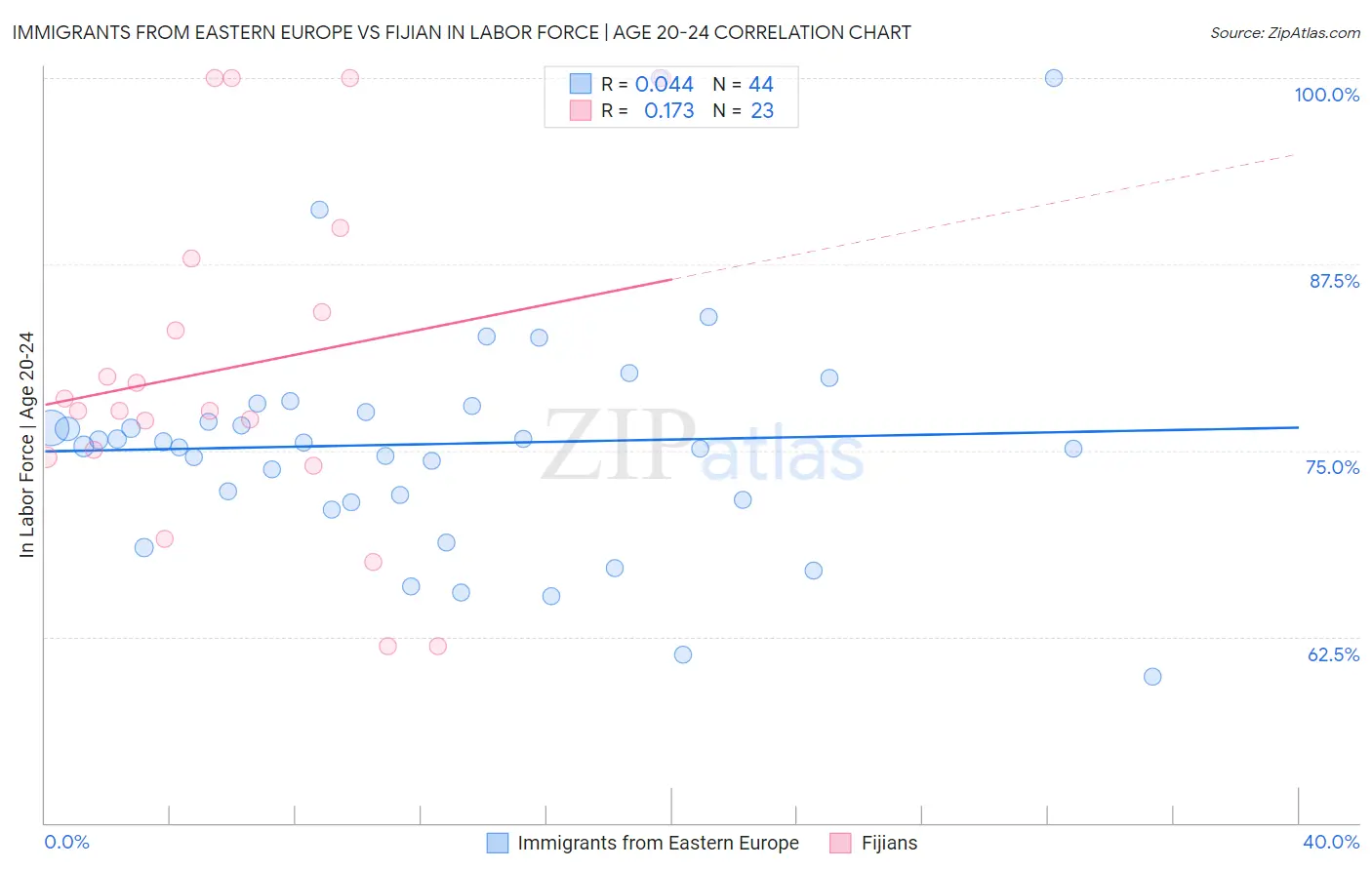 Immigrants from Eastern Europe vs Fijian In Labor Force | Age 20-24