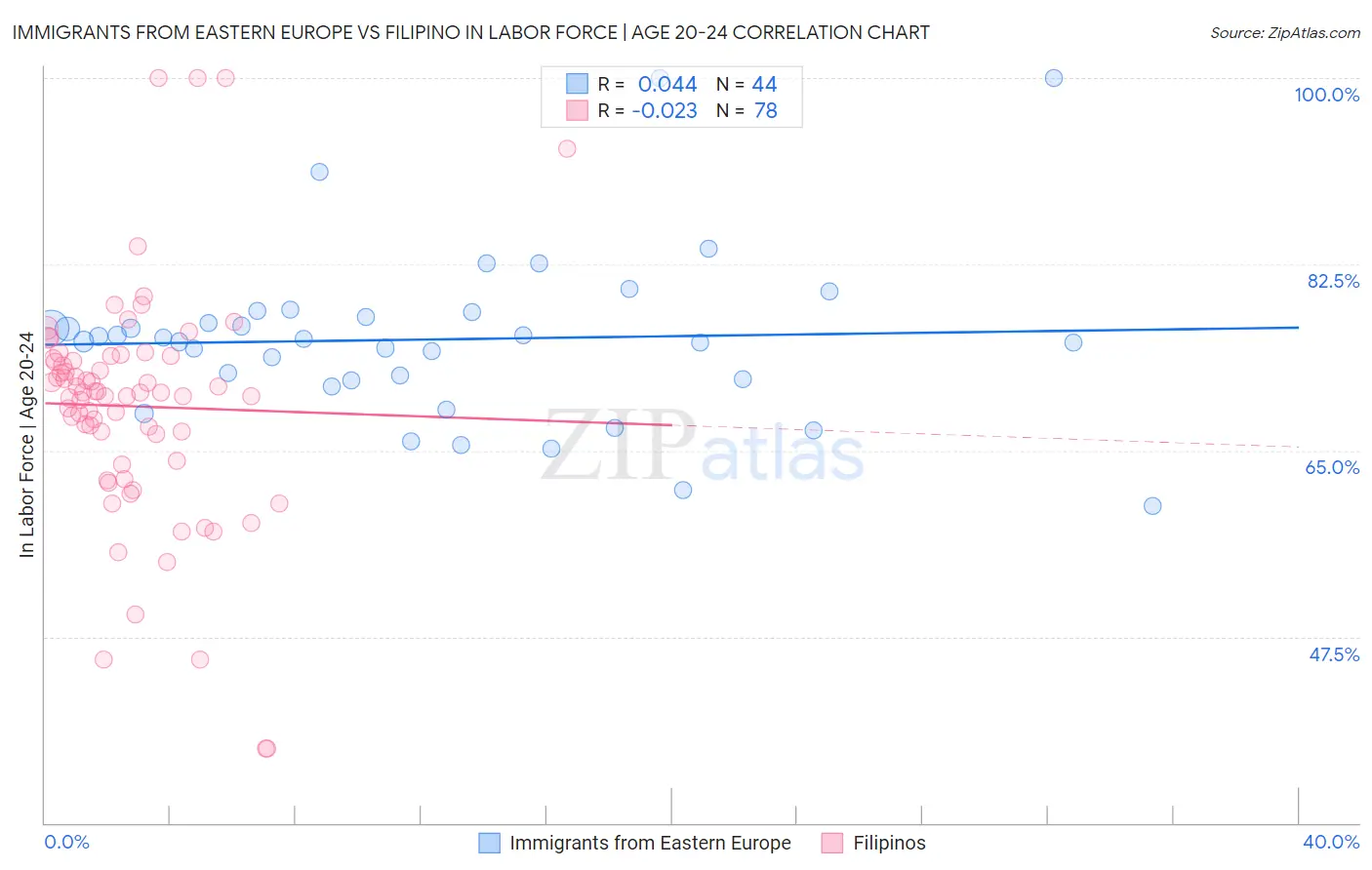 Immigrants from Eastern Europe vs Filipino In Labor Force | Age 20-24