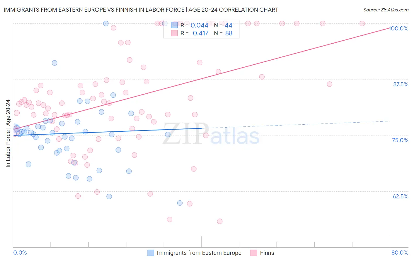 Immigrants from Eastern Europe vs Finnish In Labor Force | Age 20-24