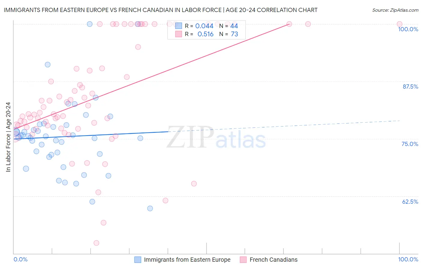 Immigrants from Eastern Europe vs French Canadian In Labor Force | Age 20-24