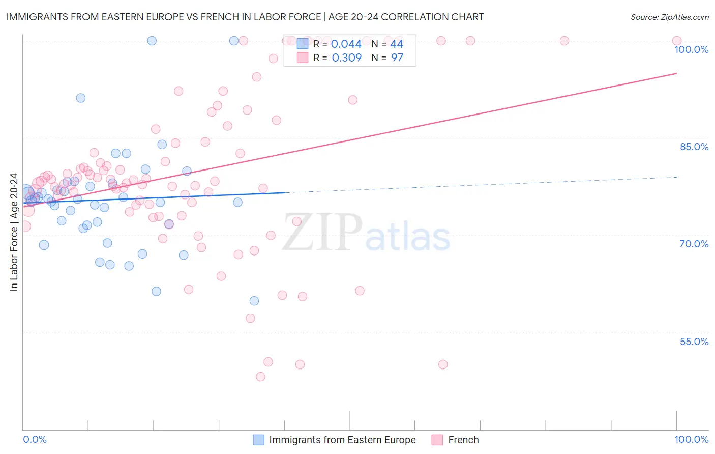 Immigrants from Eastern Europe vs French In Labor Force | Age 20-24