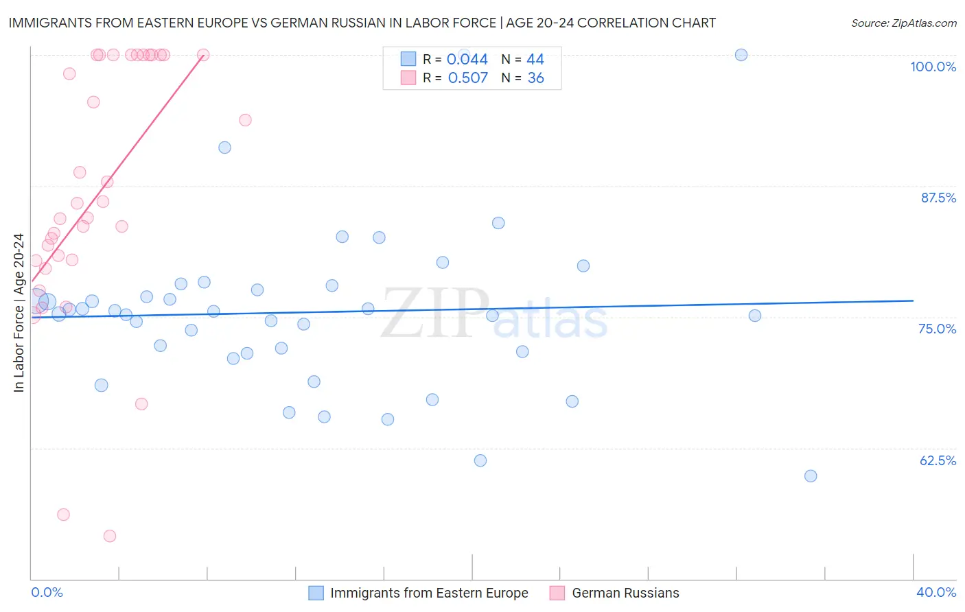 Immigrants from Eastern Europe vs German Russian In Labor Force | Age 20-24