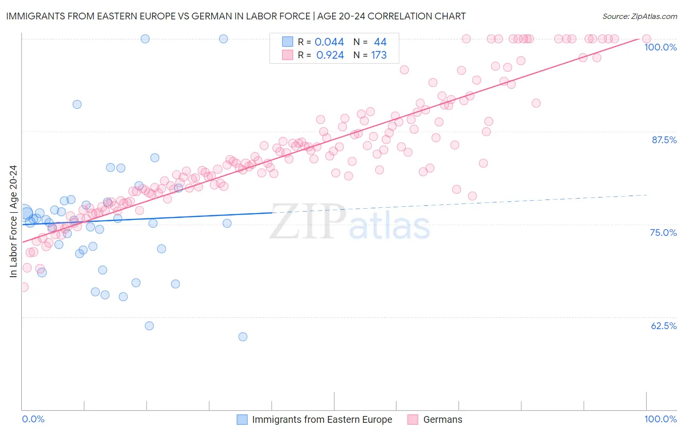 Immigrants from Eastern Europe vs German In Labor Force | Age 20-24