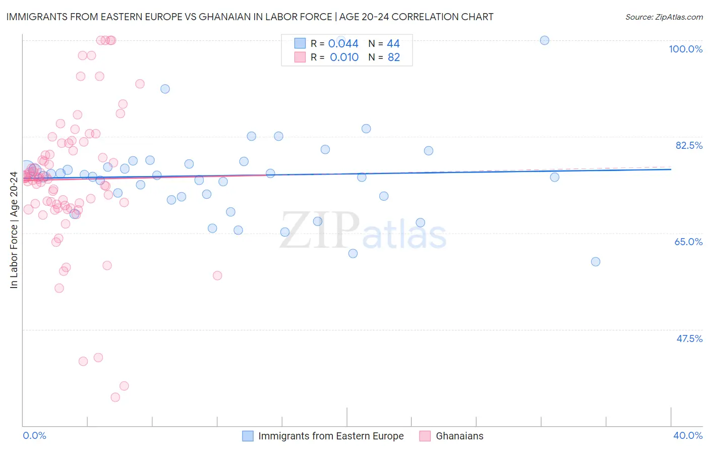 Immigrants from Eastern Europe vs Ghanaian In Labor Force | Age 20-24