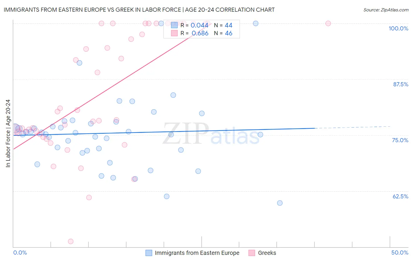 Immigrants from Eastern Europe vs Greek In Labor Force | Age 20-24