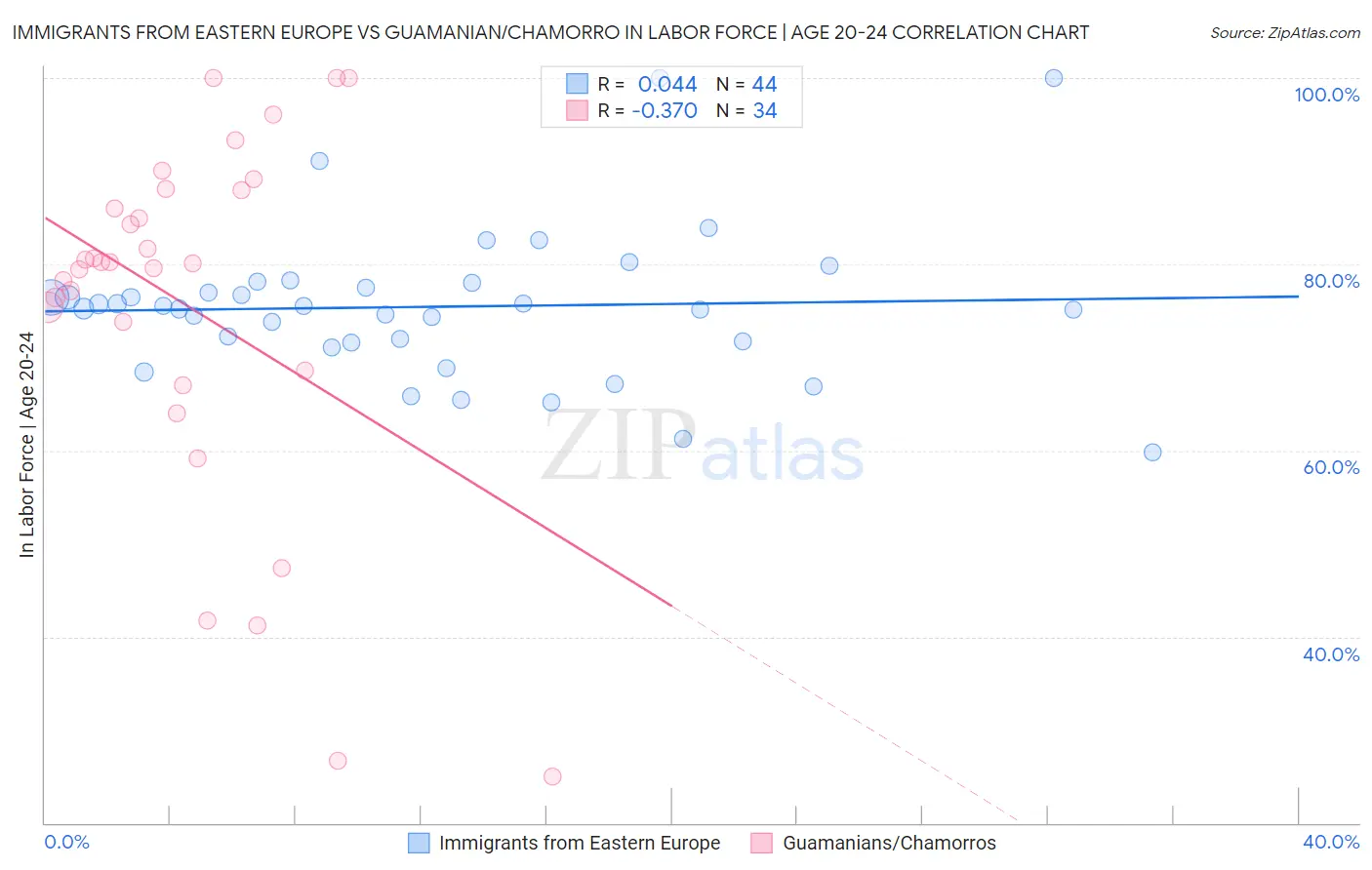 Immigrants from Eastern Europe vs Guamanian/Chamorro In Labor Force | Age 20-24