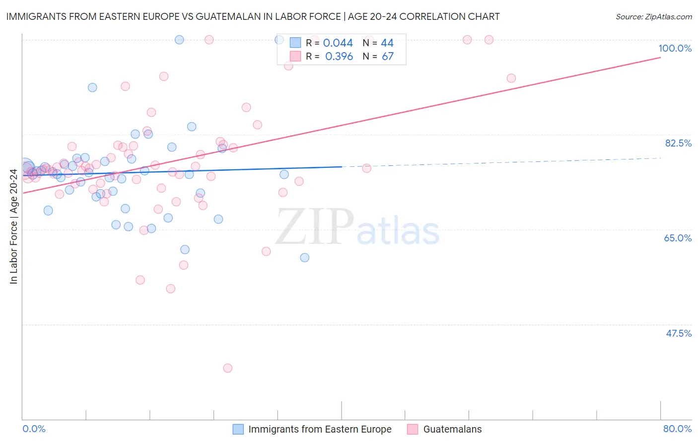 Immigrants from Eastern Europe vs Guatemalan In Labor Force | Age 20-24