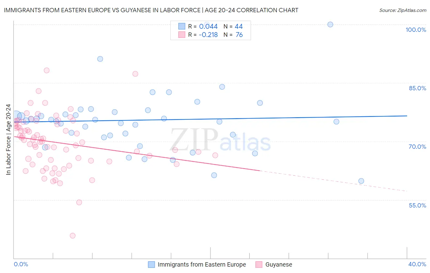 Immigrants from Eastern Europe vs Guyanese In Labor Force | Age 20-24