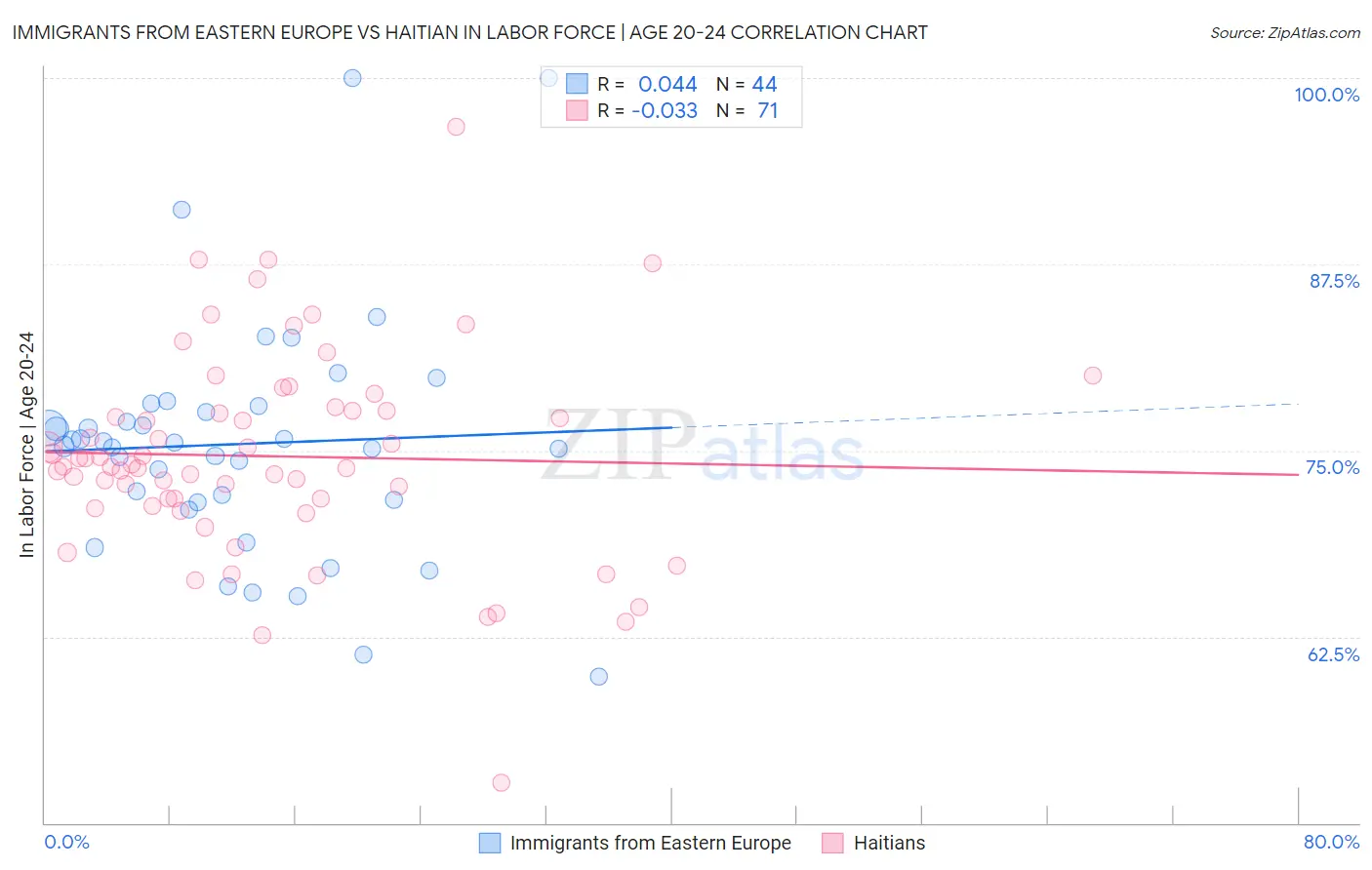Immigrants from Eastern Europe vs Haitian In Labor Force | Age 20-24