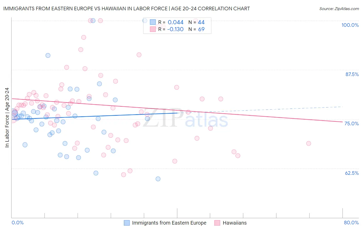 Immigrants from Eastern Europe vs Hawaiian In Labor Force | Age 20-24