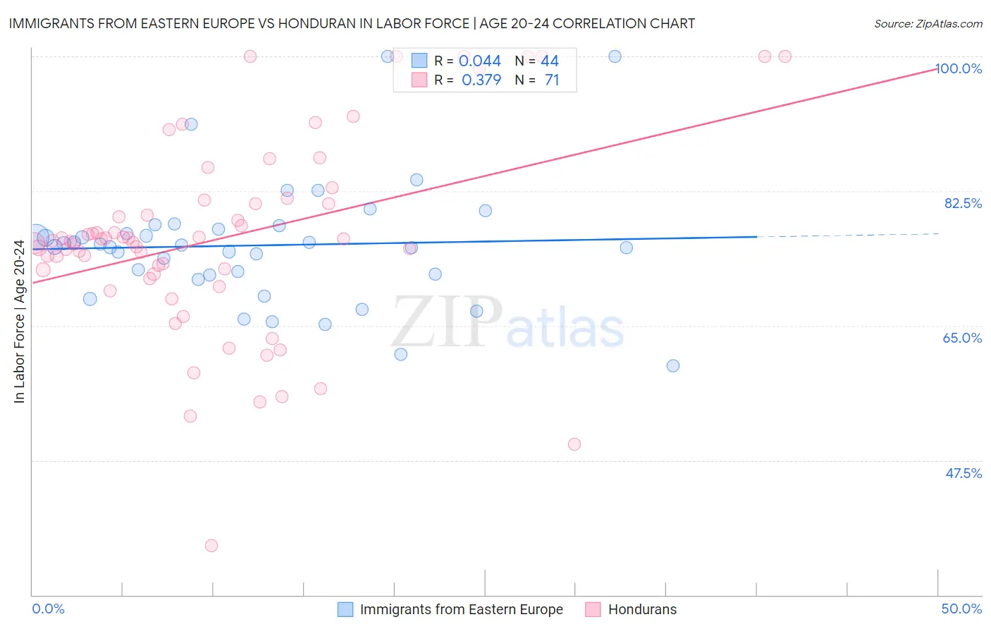 Immigrants from Eastern Europe vs Honduran In Labor Force | Age 20-24