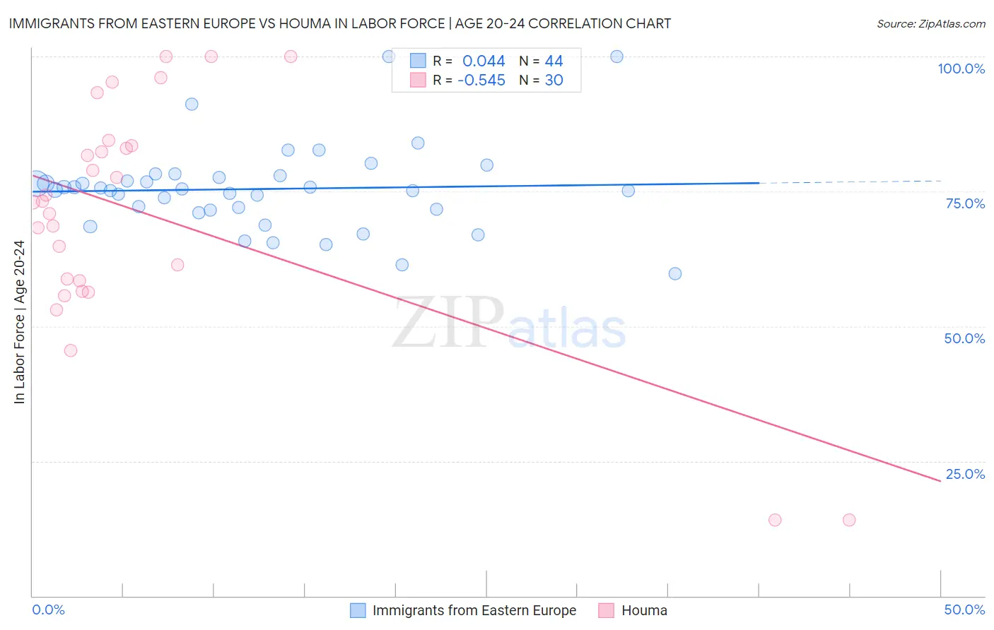 Immigrants from Eastern Europe vs Houma In Labor Force | Age 20-24