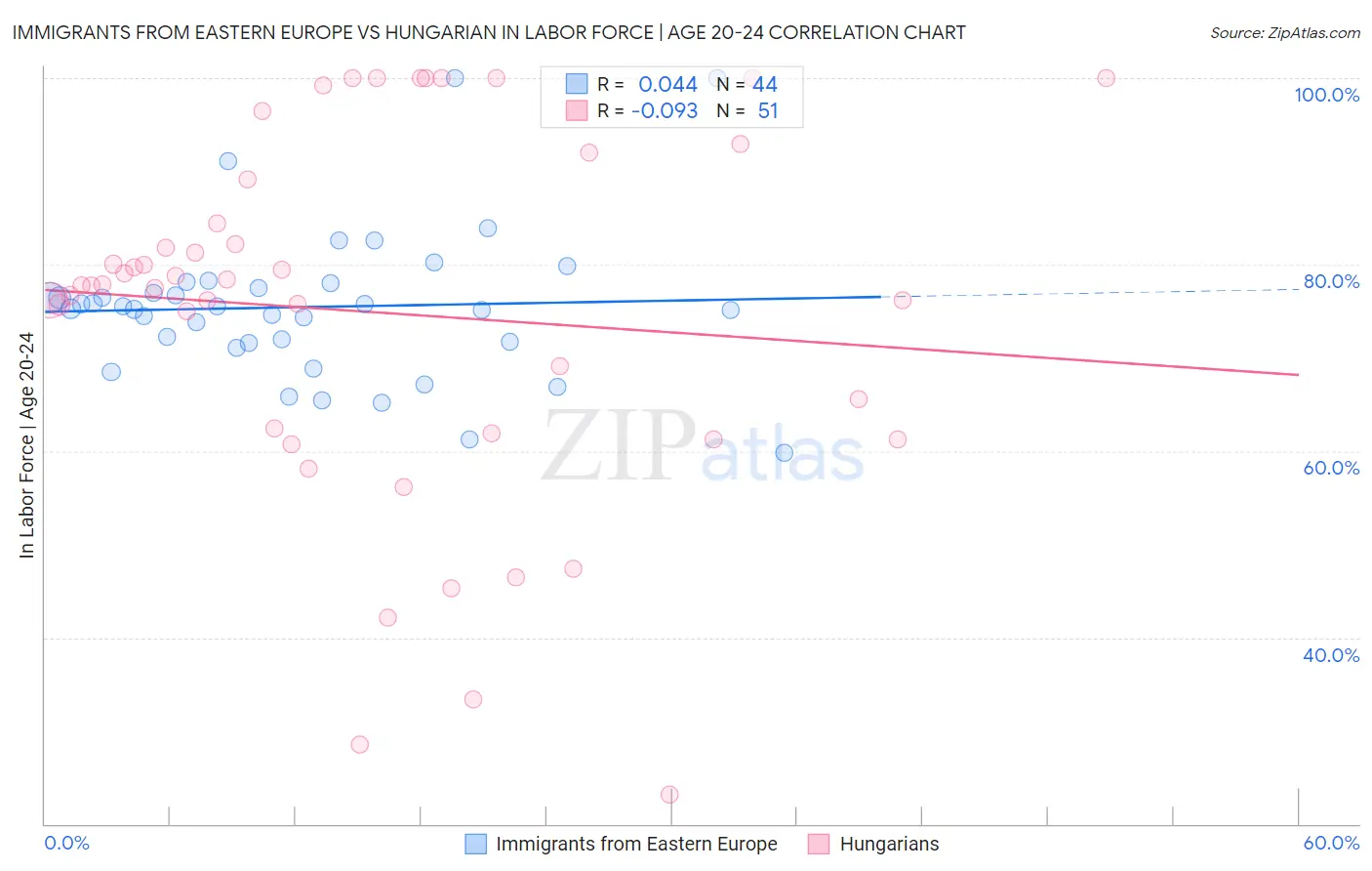 Immigrants from Eastern Europe vs Hungarian In Labor Force | Age 20-24