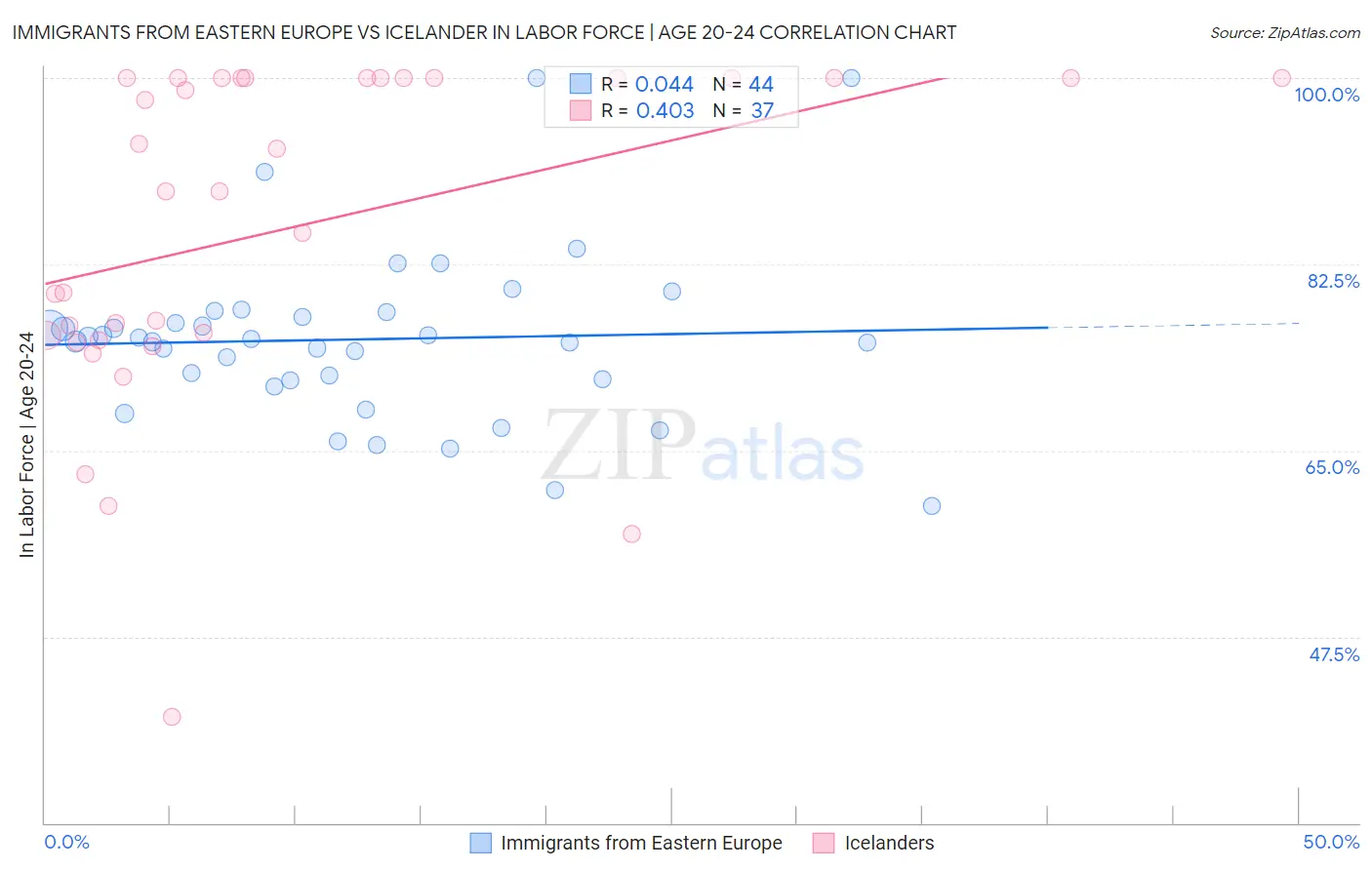 Immigrants from Eastern Europe vs Icelander In Labor Force | Age 20-24