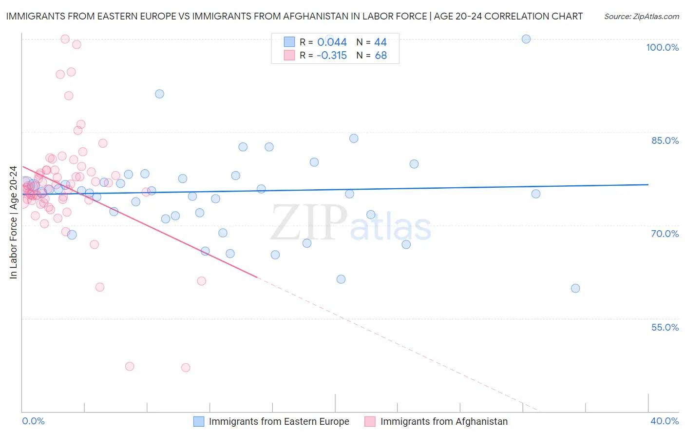 Immigrants from Eastern Europe vs Immigrants from Afghanistan In Labor Force | Age 20-24