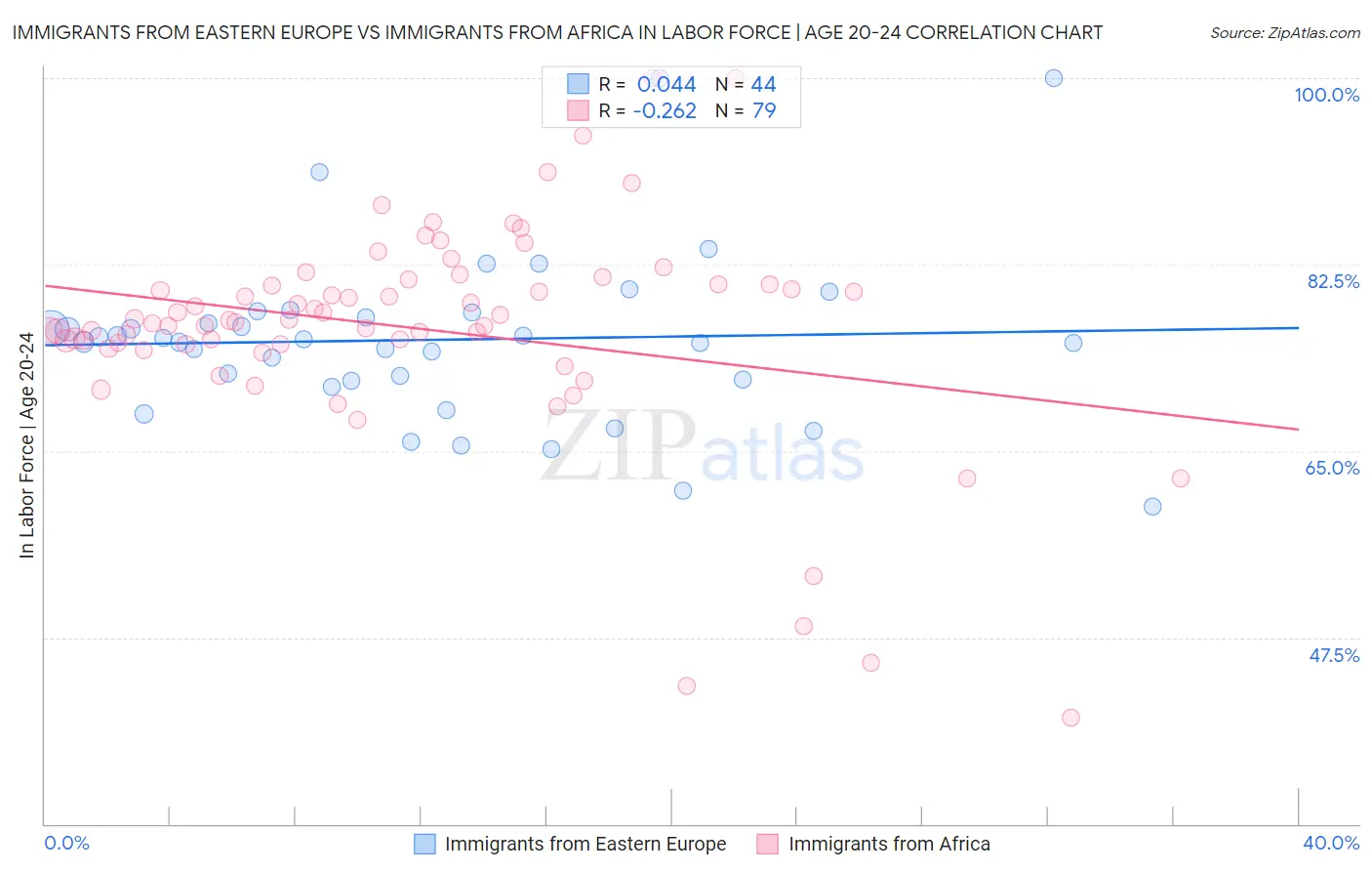 Immigrants from Eastern Europe vs Immigrants from Africa In Labor Force | Age 20-24