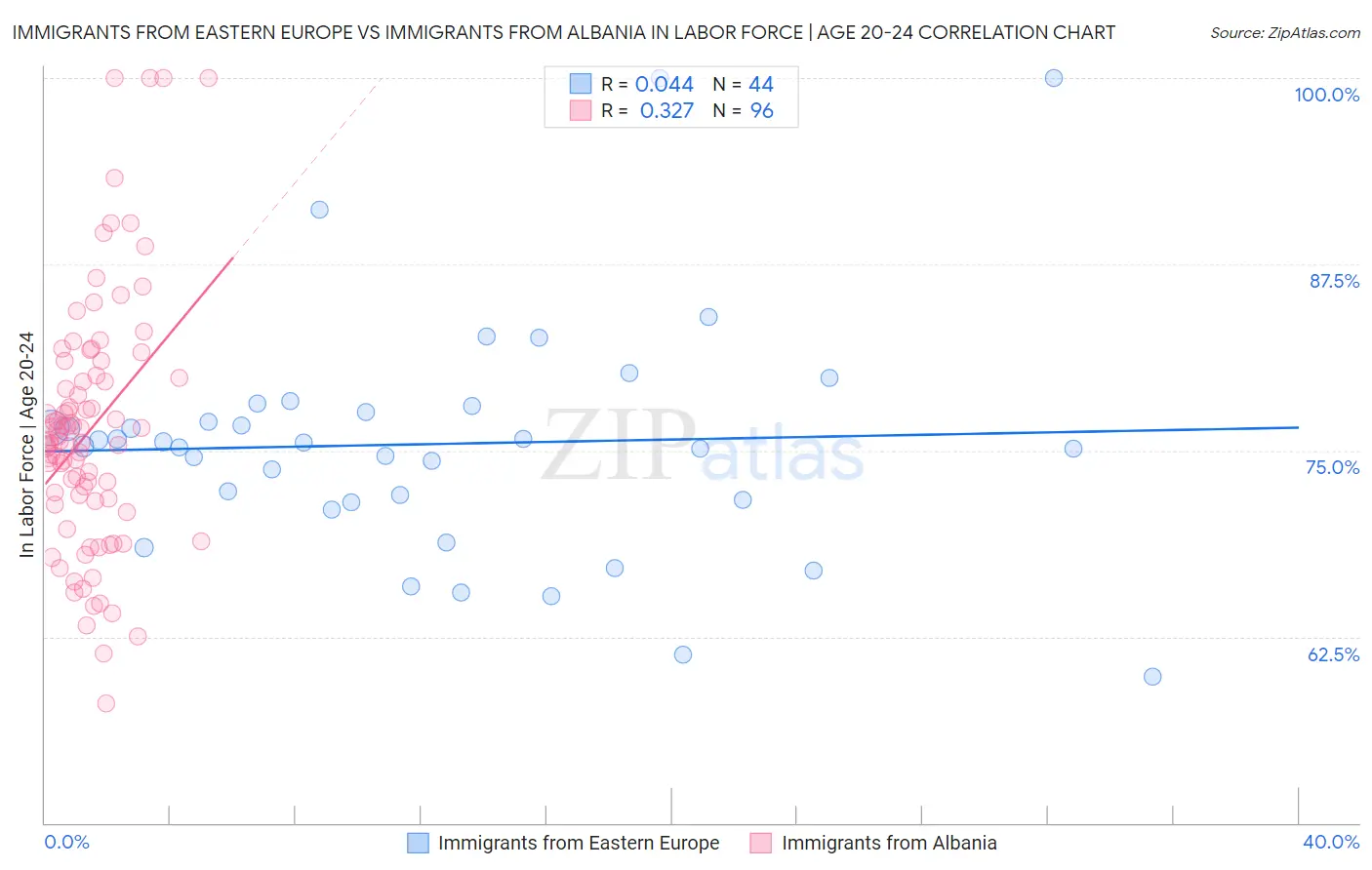 Immigrants from Eastern Europe vs Immigrants from Albania In Labor Force | Age 20-24