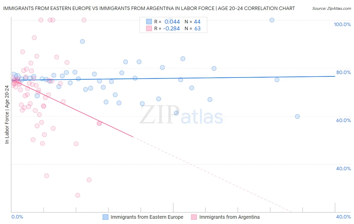 Immigrants from Eastern Europe vs Immigrants from Argentina In Labor Force | Age 20-24