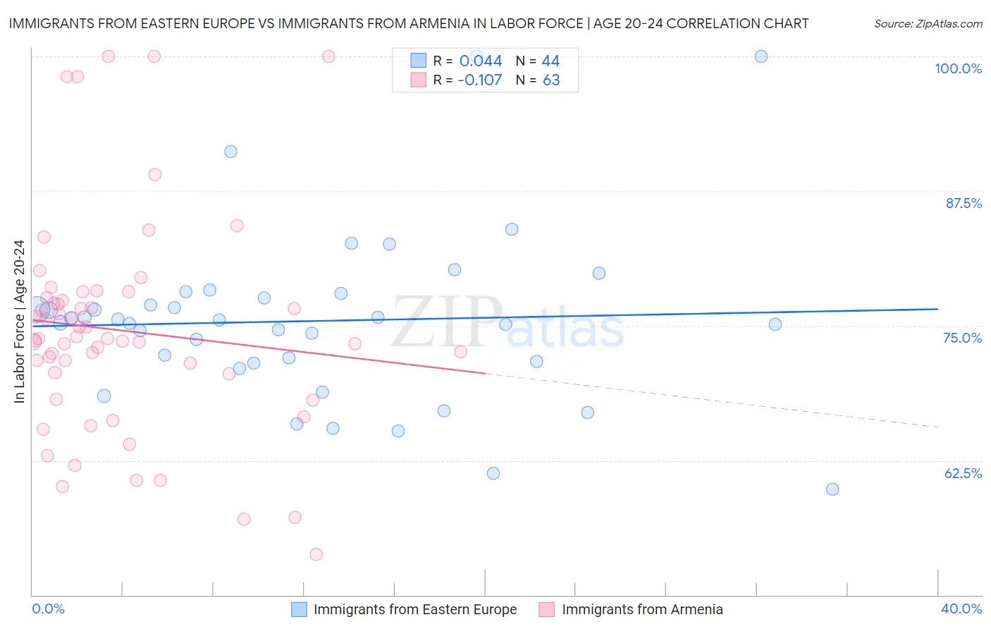 Immigrants from Eastern Europe vs Immigrants from Armenia In Labor Force | Age 20-24