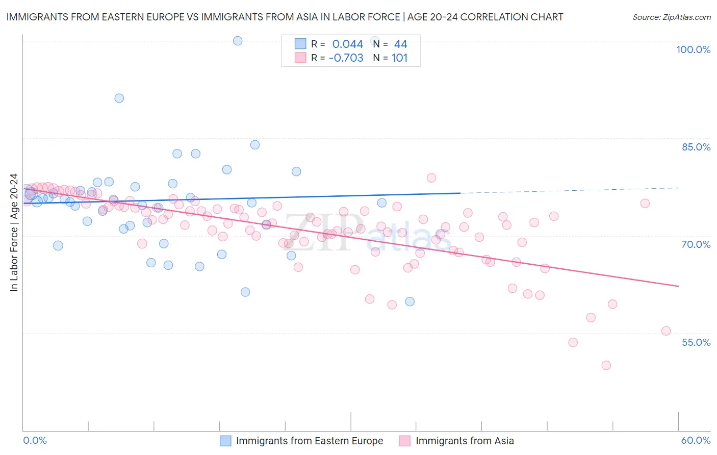 Immigrants from Eastern Europe vs Immigrants from Asia In Labor Force | Age 20-24