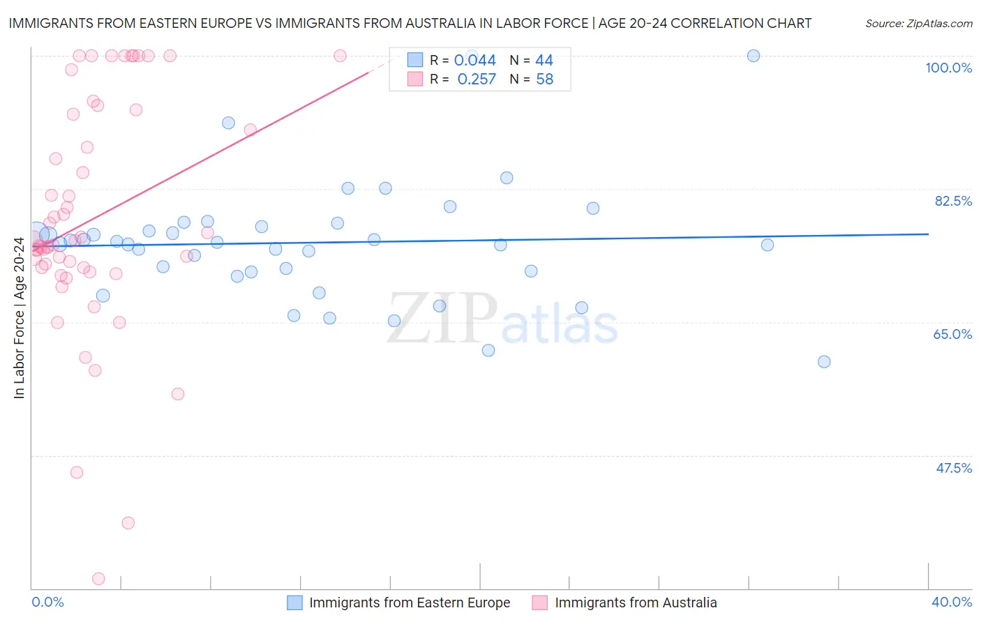 Immigrants from Eastern Europe vs Immigrants from Australia In Labor Force | Age 20-24