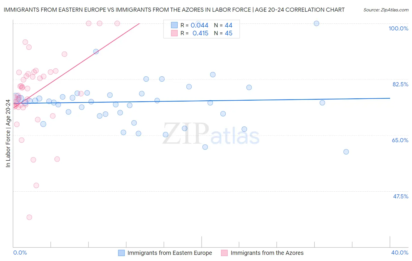 Immigrants from Eastern Europe vs Immigrants from the Azores In Labor Force | Age 20-24
