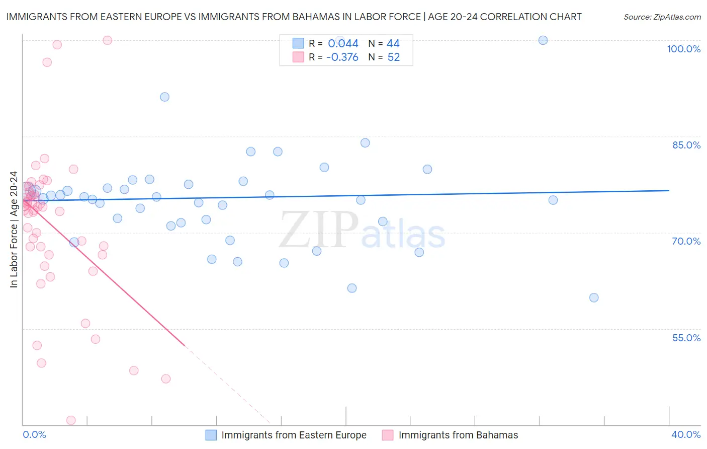 Immigrants from Eastern Europe vs Immigrants from Bahamas In Labor Force | Age 20-24