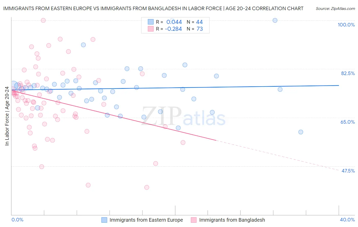 Immigrants from Eastern Europe vs Immigrants from Bangladesh In Labor Force | Age 20-24