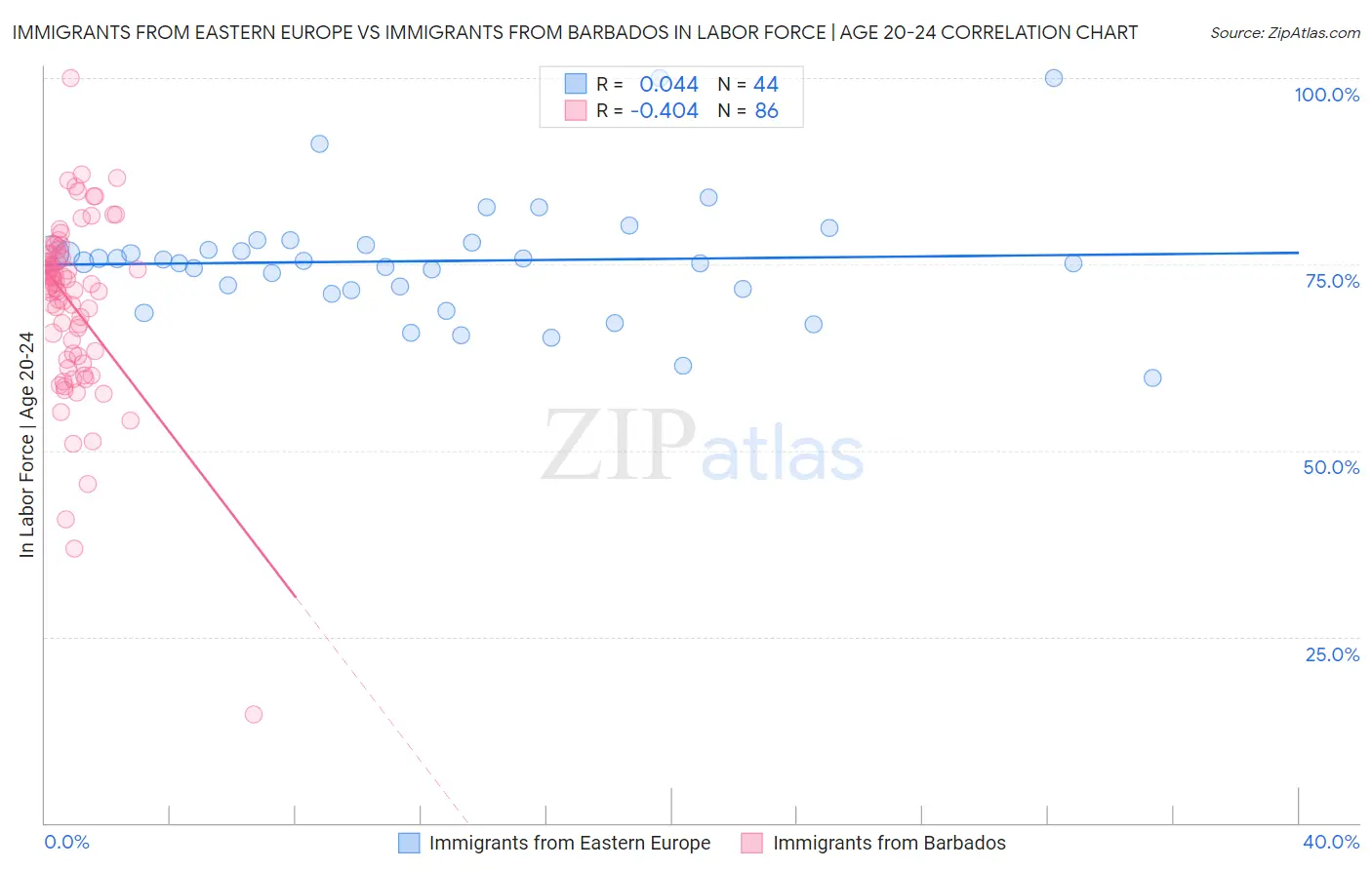 Immigrants from Eastern Europe vs Immigrants from Barbados In Labor Force | Age 20-24