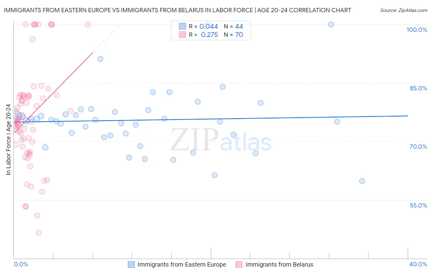 Immigrants from Eastern Europe vs Immigrants from Belarus In Labor Force | Age 20-24