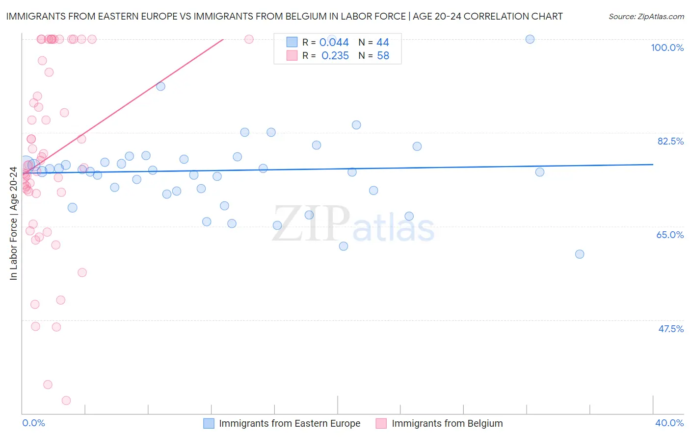 Immigrants from Eastern Europe vs Immigrants from Belgium In Labor Force | Age 20-24